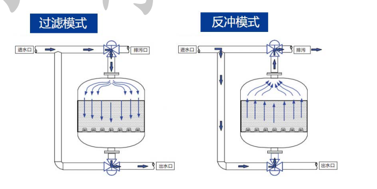 浅层砂过滤器不朽情缘_官方网站工作原理